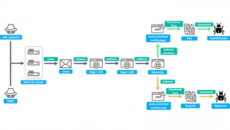 Proofpoint links TA829 & UNK_GreenSec in cybercrime overlap